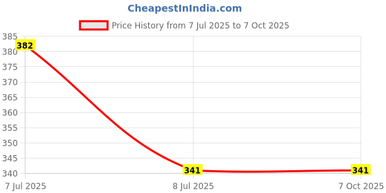 industrybuying.com Proskit Activated-Carbon Filter For SS-593 5SS-593-F proskit Price History Graph from 7 Jul 2025 to 6 Oct 2025