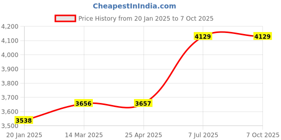 industrybuying.com proskit Pro'sKit Adjustable Compression Tool OAL 152 mm CP-313 proskit Price History Graph from 20 Jan 2025 to 7 Oct 2025