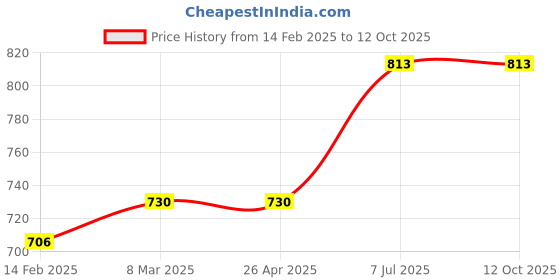 industrybuying.com proskit Pro'sKit All Purpose Snip Length 165 mm SR-330 proskit Price History Graph from 14 Feb 2025 to 12 Oct 2025