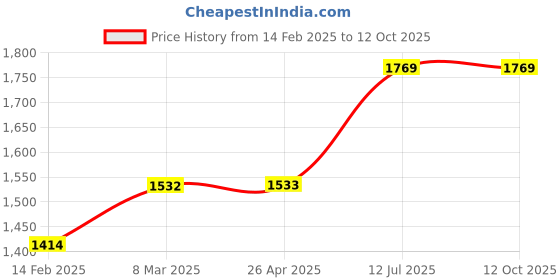 industrybuying.com proskit Pro'sKit All Purpose Snip Length 165 mm SR-331 proskit Price History Graph from 14 Feb 2025 to 12 Oct 2025