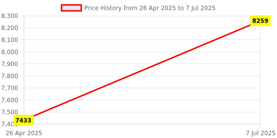 industrybuying.com proskit Pro'sKit Aluminium Frame Tool Case 8PK-735N proskit Price History Graph from 26 Apr 2025 to 7 Jul 2025