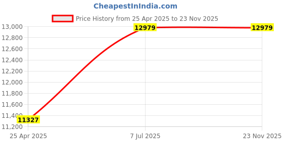 industrybuying.com proskit Pro'sKit Aluminium Frame Tool Case TC-760N proskit Price History Graph from 25 Apr 2025 to 23 Nov 2025