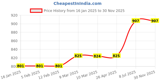 industrybuying.com proskit Pro'sKit AS-611F Quick-Fasten Wrist Band proskit Price History Graph from 16 Jan 2025 to 29 Nov 2025