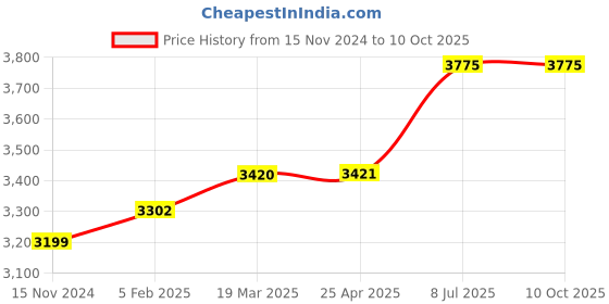 industrybuying.com proskit Pro'sKit Assorted Power Bits Set 100 Pcs SD-2310 proskit Price History Graph from 15 Nov 2024 to 10 Oct 2025