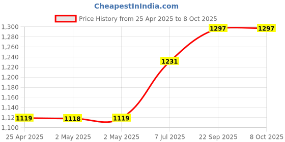 industrybuying.com proskit Pro'sKit Auto Loading Utility Knife DK-2112 proskit Price History Graph from 25 Apr 2025 to 8 Oct 2025