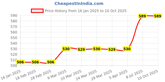 industrybuying.com Proskit Blow Brush ?62x130mm MS-154C proskit Price History Graph from 16 Jan 2025 to 10 Oct 2025