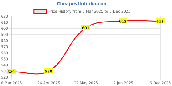 industrybuying.com Proskit Blow Brush 62x130mm MS-154C proskit Price History Graph from 6 Mar 2025 to 5 Dec 2025