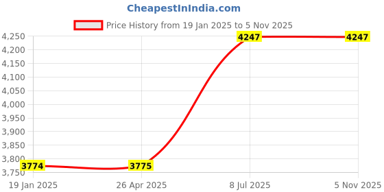 industrybuying.com proskit Pro'sKit BX-4135 Round Hole Bread Board (2420 Tie Points) proskit Price History Graph from 19 Jan 2025 to 1 Nov 2025