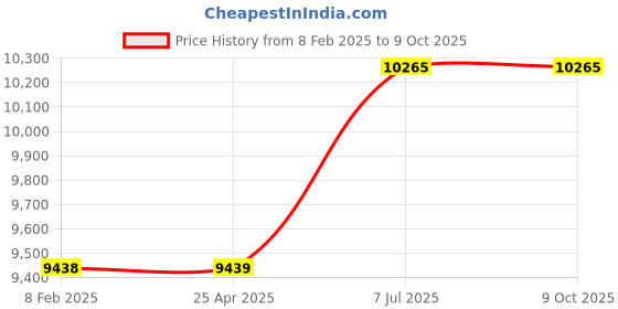 industrybuying.com proskit Pro'sKit Carrying Tool Case TC-700 proskit Price History Graph from 8 Feb 2025 to 8 Oct 2025