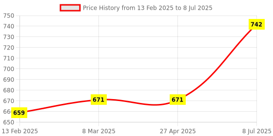 industrybuying.com proskit Pro'sKit Case Folding Hex Key 8 Pcs HW-221M proskit Price History Graph from 13 Feb 2025 to 8 Jul 2025