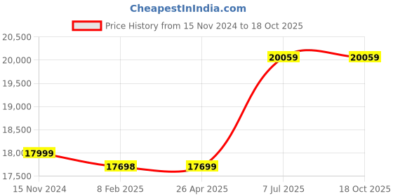 industrybuying.com proskit Pro'sKit Category 5e/6 Termination Kit 1PK-940 proskit Price History Graph from 15 Nov 2024 to 17 Oct 2025