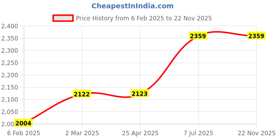 industrybuying.com proskit Pro'sKit Cellular Phone Opener Set 7 Pcs 8PK-2065 proskit Price History Graph from 6 Feb 2025 to 21 Nov 2025