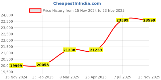 industrybuying.com proskit Pro'sKit Coax Termination Kit 1PK-934 proskit Price History Graph from 15 Nov 2024 to 23 Nov 2025