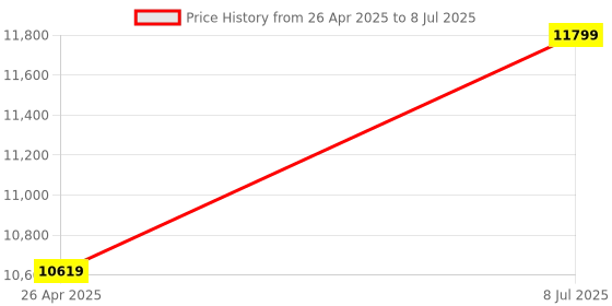 industrybuying.com proskit Pro'sKit Coaxial Crimping Tool Kit 6PK-330K proskit Price History Graph from 26 Apr 2025 to 8 Jul 2025