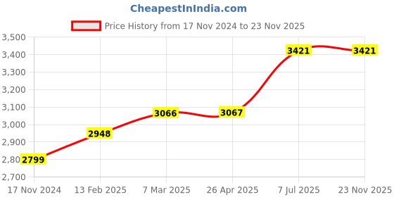 industrybuying.com proskit Pro'sKit Combination Cutting Plier Length 215.5 mm PM-931 proskit Price History Graph from 17 Nov 2024 to 23 Nov 2025