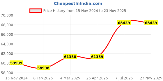 industrybuying.com proskit Pro'sKit Communications Maintenance Kit PK-4020B proskit Price History Graph from 15 Nov 2024 to 22 Nov 2025
