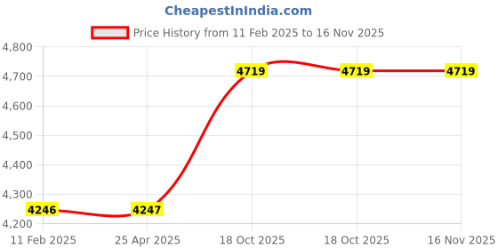 industrybuying.com proskit Pro'sKit CP-151B Non-insulated Terminals Ratchet Crimping Tool proskit Price History Graph from 11 Feb 2025 to 16 Nov 2025
