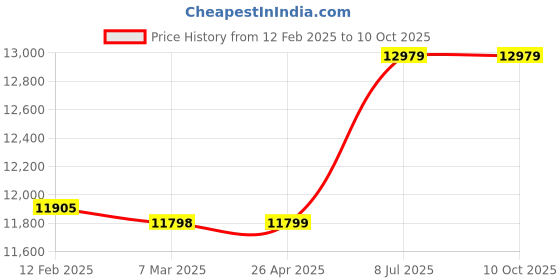 industrybuying.com proskit Pro'sKit CP-200R Length 205 mm Crimps Strips and Cuts Tool proskit Price History Graph from 12 Feb 2025 to 10 Oct 2025