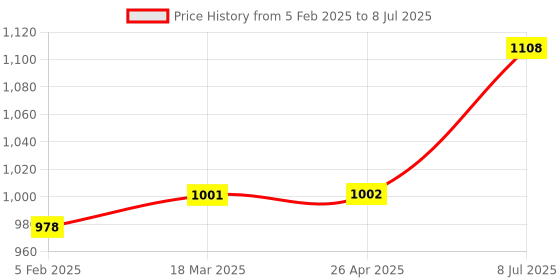 industrybuying.com proskit Pro'sKit CP-236DE Die Set For Pin Terminal Insulated & Non-insulated Wire Ferrules proskit Price History Graph from 5 Feb 2025 to 8 Jul 2025