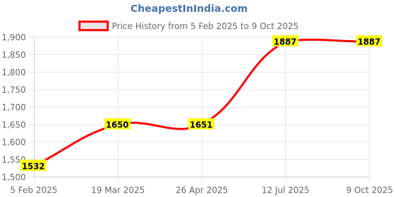 industrybuying.com proskit Pro'sKit CP-3001D 169 mm Precision Wire Stripper proskit Price History Graph from 5 Feb 2025 to 9 Oct 2025