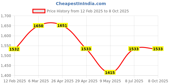 industrybuying.com proskit Pro'sKit CP-3002D 169 mm Precision Wire Stripper proskit Price History Graph from 12 Feb 2025 to 7 Oct 2025