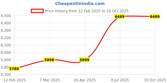 industrybuying.com proskit Pro'sKit CP-3006FD2 Length 254 mm Crimping Tool proskit Price History Graph from 12 Feb 2025 to 9 Oct 2025