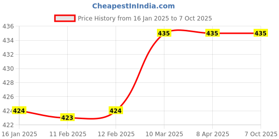 industrybuying.com proskit Pro'sKit CP-301G 165 mm Precision Wire Stripper proskit Price History Graph from 16 Jan 2025 to 7 Oct 2025