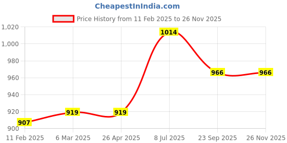 industrybuying.com proskit Pro'sKit CP-311 Crimping Pliers proskit Price History Graph from 11 Feb 2025 to 25 Nov 2025