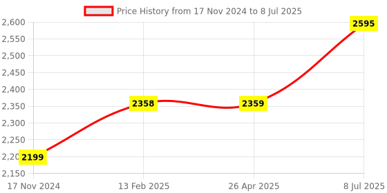 industrybuying.com proskit Pro'sKit CP-376E Length 200 mm Modular Crimping Tool proskit Price History Graph from 17 Nov 2024 to 8 Jul 2025