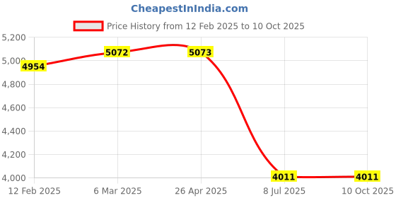 industrybuying.com proskit Pro'sKit CP-376KX Length 203 mm Crimps Strips and Cuts Tool proskit Price History Graph from 12 Feb 2025 to 10 Oct 2025