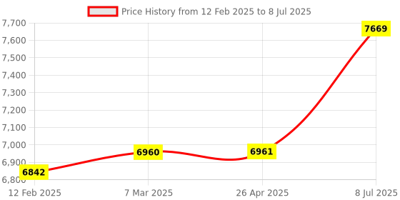 industrybuying.com proskit Pro'sKit CP-376L Length 205 mm All In 1 Modular Crimping Tool proskit Price History Graph from 12 Feb 2025 to 8 Jul 2025