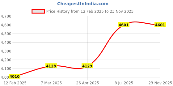 industrybuying.com proskit Pro'sKit CP-379B Length 205 mm Crimping Tool proskit Price History Graph from 12 Feb 2025 to 23 Nov 2025