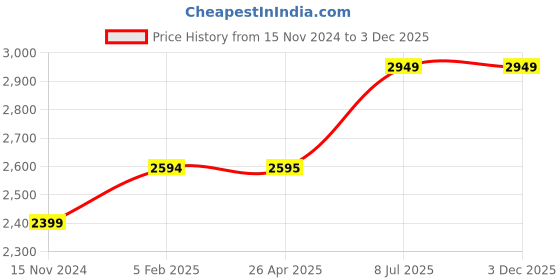 industrybuying.com proskit Pro'sKit CP-391 All In One Cable Tacker proskit Price History Graph from 15 Nov 2024 to 2 Dec 2025