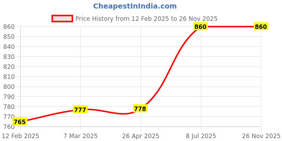 industrybuying.com proskit Pro'sKit CP-413G 8.5 inch Heavy Duty Wire Strippers/Crimpers proskit Price History Graph from 12 Feb 2025 to 25 Nov 2025