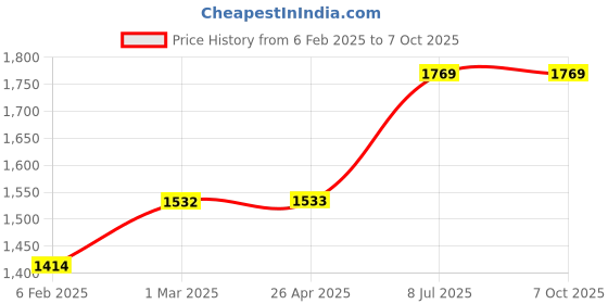industrybuying.com proskit Pro'sKit CP-415 Cutter Stripper & Crimper proskit Price History Graph from 6 Feb 2025 to 7 Oct 2025
