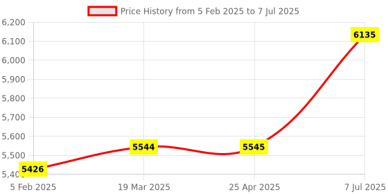 industrybuying.com proskit Pro'skit Deluxe Basic Tool Kit Metric Size  PK-2076B proskit Price History Graph from 5 Feb 2025 to 7 Jul 2025