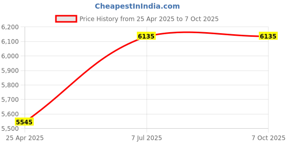 industrybuying.com proskit Pro'sKit Deluxe Basic Tool Kit PK-2076B proskit Price History Graph from 25 Apr 2025 to 7 Oct 2025
