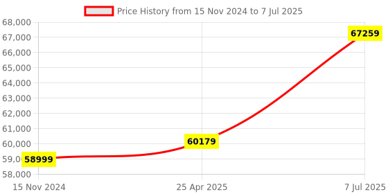 industrybuying.com proskit Pro'sKit Deluxe Telecom Installer's Kit PK-4021I proskit Price History Graph from 15 Nov 2024 to 7 Jul 2025