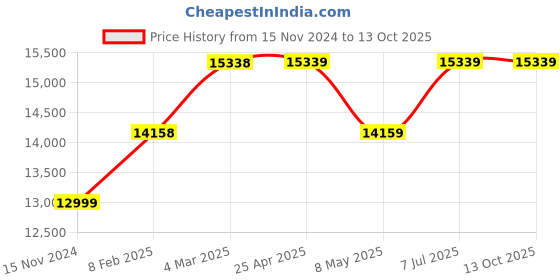 industrybuying.com proskit Pro'sKit Deluxe Twisted Pair Kit 1PK-932 proskit Price History Graph from 15 Nov 2024 to 12 Oct 2025
