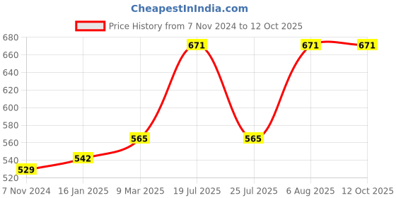 industrybuying.com proskit Pro'sKit Desoldering Pump 8PK-366N-G proskit Price History Graph from 7 Nov 2024 to 11 Oct 2025