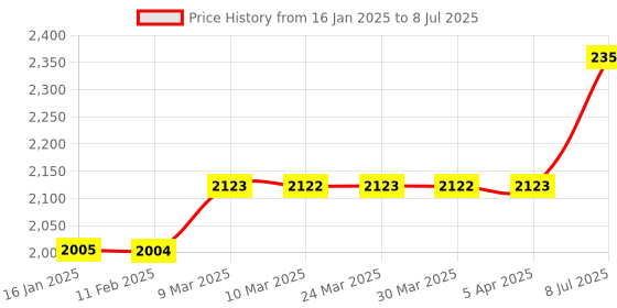 industrybuying.com proskit Pro'sKit Die Set 1PK-3003D25 proskit Price History Graph from 16 Jan 2025 to 8 Jul 2025