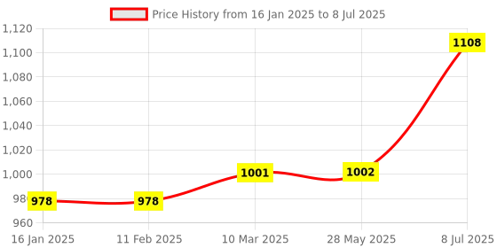 industrybuying.com proskit Pro'sKit Die Set CP-236DE1 proskit Price History Graph from 16 Jan 2025 to 8 Jul 2025