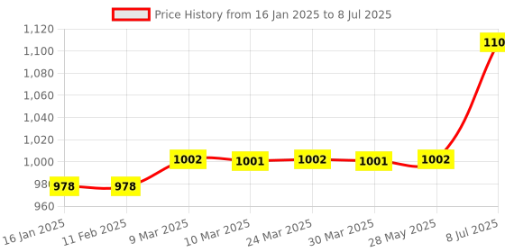industrybuying.com proskit Pro'sKit Die Set CP-336DF1 proskit Price History Graph from 16 Jan 2025 to 8 Jul 2025