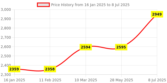 industrybuying.com proskit Pro'sKit Die Set CP-336DF4 proskit Price History Graph from 16 Jan 2025 to 8 Jul 2025