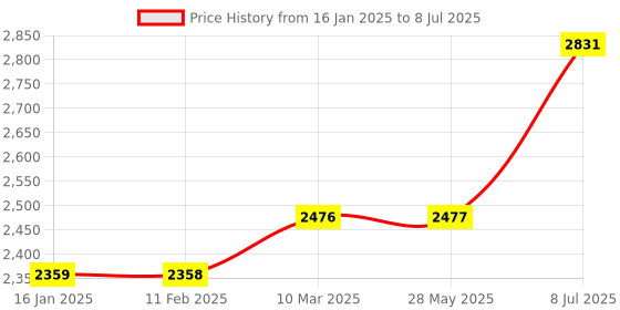 industrybuying.com proskit Pro'sKit Die Set OAL 210 mm CP-5S1D proskit Price History Graph from 16 Jan 2025 to 8 Jul 2025