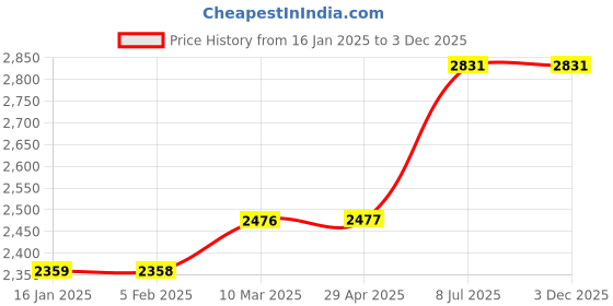 industrybuying.com proskit Pro'sKit Die Set OAL 210 mm CP-5S2D proskit Price History Graph from 16 Jan 2025 to 2 Dec 2025