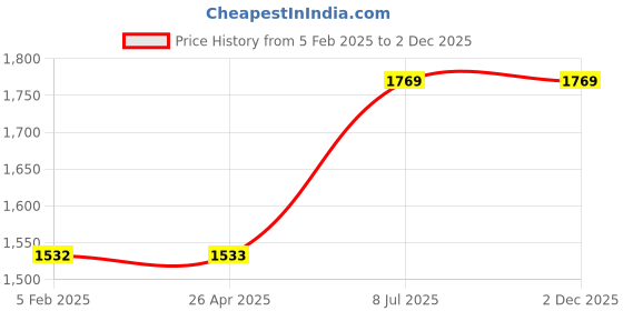 industrybuying.com proskit Pro'sKit Die Set OAL 260 mm 1PK-3003D13 proskit Price History Graph from 5 Feb 2025 to 2 Dec 2025