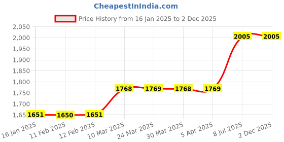 industrybuying.com proskit Pro'sKit Die Set OAL 260 mm 1PK-3003D21 proskit Price History Graph from 16 Jan 2025 to 2 Dec 2025