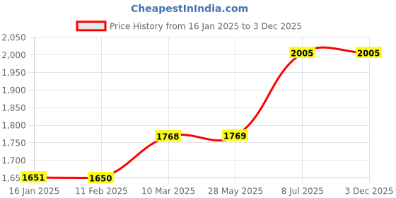 industrybuying.com proskit Pro'sKit Die Set OAL 260 mm 1PK-3003D22 proskit Price History Graph from 16 Jan 2025 to 3 Dec 2025