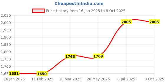 industrybuying.com proskit Pro'sKit Die Set OAL 260 mm CP-3003D45 proskit Price History Graph from 16 Jan 2025 to 7 Oct 2025